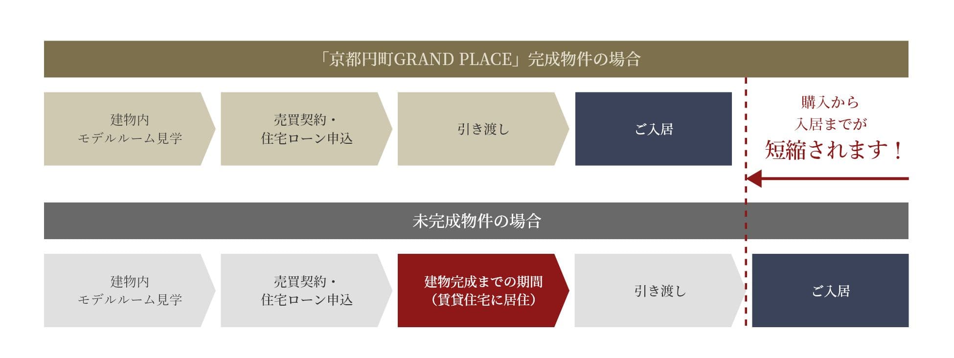 「京都円町GRAND PLACE」完成物件の場合